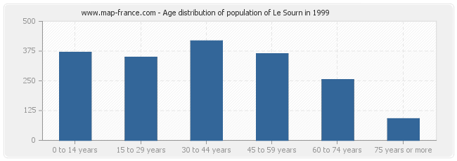 Age distribution of population of Le Sourn in 1999